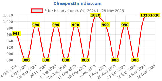 tatacliq.com showoffff SHOWOFF Navy Flared Fit Mid Rise Trousers showoffff Price History Graph from 4 Oct 2024 to 28 Nov 2025