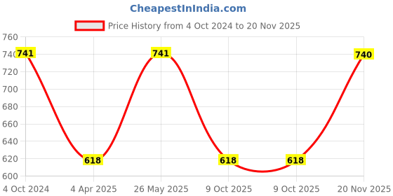 tatacliq.com showoffff SHOWOFF Navy Floral Print A Line Kurta showoffff Price History Graph from 4 Oct 2024 to 20 Nov 2025
