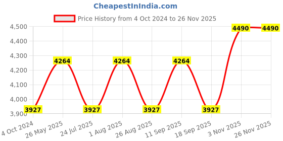 tatacliq.com showoffff SHOWOFF Navy Floral Print Co-Ord Set showoffff Price History Graph from 4 Oct 2024 to 25 Nov 2025
