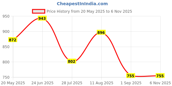 tatacliq.com showoffff SHOWOFF Navy Floral Print Crop Top showoffff Price History Graph from 20 May 2025 to 6 Nov 2025