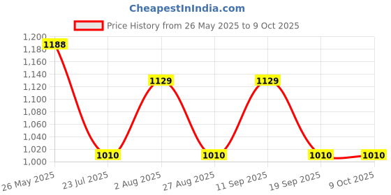 tatacliq.com showoffff SHOWOFF Navy Graphic Print Crop Jacket showoffff Price History Graph from 26 May 2025 to 8 Oct 2025