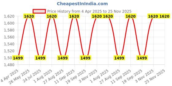 tatacliq.com showoffff SHOWOFF Navy Jeggings showoffff Price History Graph from 4 Apr 2025 to 25 Nov 2025