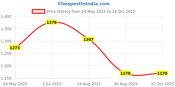 tatacliq.com showoffff SHOWOFF Navy Maxi Dress showoffff Price History Graph from 24 May 2025 to 20 Oct 2025