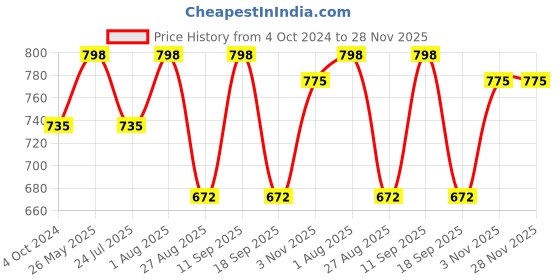tatacliq.com showoffff SHOWOFF Navy Mini Skirt showoffff Price History Graph from 4 Oct 2024 to 28 Nov 2025
