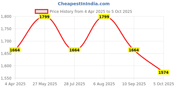 tatacliq.com showoffff SHOWOFF Navy Printed A Line Kurta With Shrug showoffff Price History Graph from 4 Apr 2025 to 5 Oct 2025