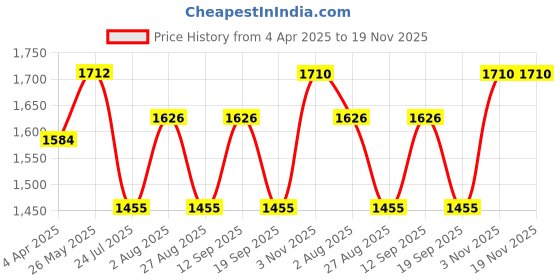 tatacliq.com showoffff SHOWOFF Navy Printed Anarkali Kurta showoffff Price History Graph from 4 Apr 2025 to 19 Nov 2025