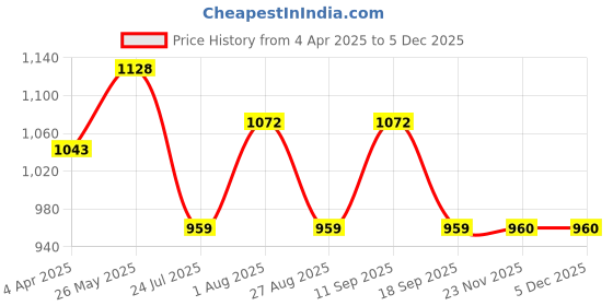 tatacliq.com showoffff SHOWOFF Navy Printed Fit & Flare Dress showoffff Price History Graph from 4 Apr 2025 to 4 Dec 2025