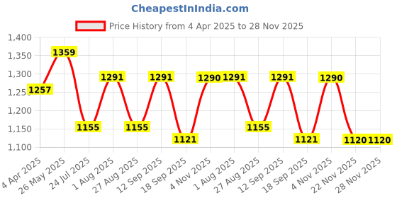 tatacliq.com showoffff SHOWOFF Navy Printed Kurta showoffff Price History Graph from 4 Apr 2025 to 28 Nov 2025