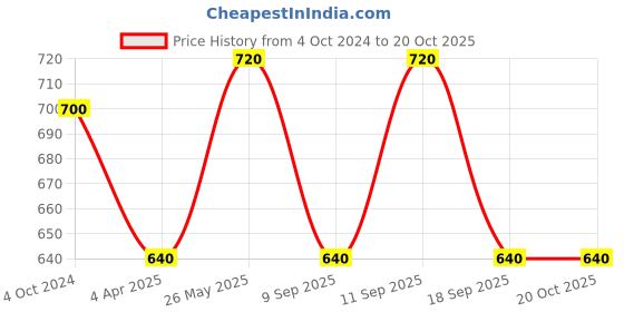 tatacliq.com showoffff SHOWOFF Navy Printed Kurti showoffff Price History Graph from 4 Oct 2024 to 20 Oct 2025