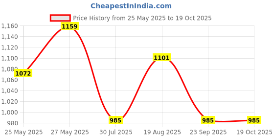 tatacliq.com showoffff SHOWOFF Navy Printed Kurti showoffff Price History Graph from 25 May 2025 to 18 Oct 2025