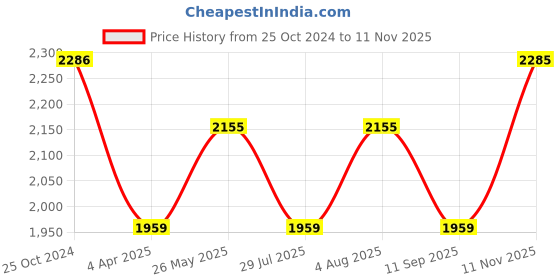 tatacliq.com showoffff SHOWOFF Navy Printed Midi Dress showoffff Price History Graph from 25 Oct 2024 to 11 Nov 2025