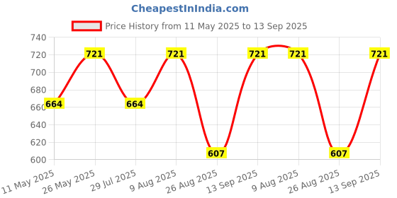 tatacliq.com showoffff SHOWOFF Navy Printed Shirt showoffff Price History Graph from 11 May 2025 to 13 Sep 2025