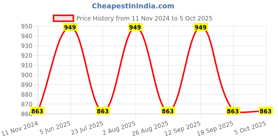 tatacliq.com showoffff Showoff Navy Regular Fit Checks Shacket showoffff Price History Graph from 11 Nov 2024 to 5 Oct 2025