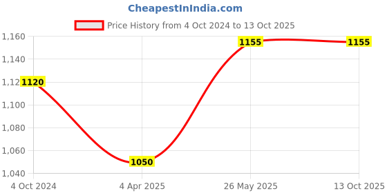 tatacliq.com showoffff SHOWOFF Navy Regular Fit Denim Jacket showoffff Price History Graph from 4 Oct 2024 to 13 Oct 2025