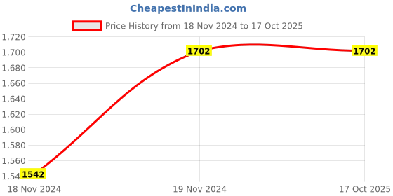 tatacliq.com showoffff SHOWOFF Navy Regular Fit Denim Jacket showoffff Price History Graph from 18 Nov 2024 to 16 Oct 2025