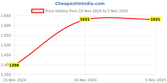 tatacliq.com showoffff SHOWOFF Navy Regular Fit Denim Jacket showoffff Price History Graph from 15 Nov 2024 to 4 Nov 2025