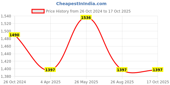 tatacliq.com showoffff SHOWOFF Navy Regular Fit High Rise Jeans showoffff Price History Graph from 26 Oct 2024 to 16 Oct 2025