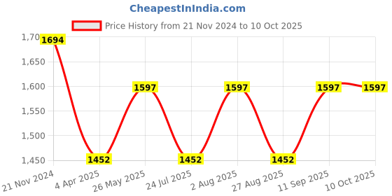 tatacliq.com showoffff SHOWOFF Navy Regular Fit Jacket showoffff Price History Graph from 21 Nov 2024 to 9 Oct 2025