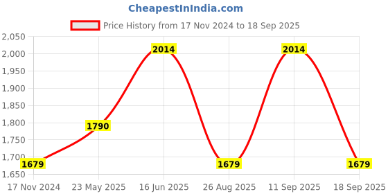 tatacliq.com showoffff Showoff Navy Regular Fit Jacket showoffff Price History Graph from 17 Nov 2024 to 18 Sep 2025