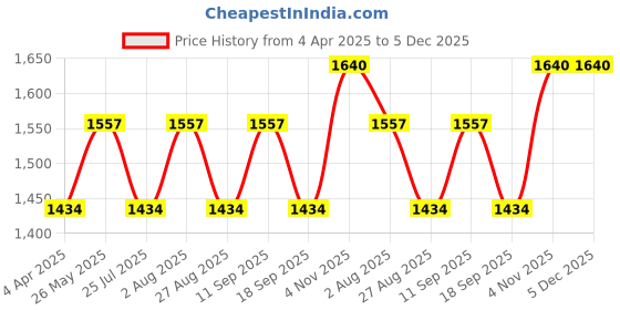 tatacliq.com showoffff SHOWOFF Navy Regular Fit Jacket showoffff Price History Graph from 4 Apr 2025 to 4 Dec 2025