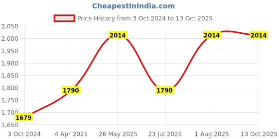 tatacliq.com showoffff Showoff Navy Regular Fit Jacket showoffff Price History Graph from 3 Oct 2024 to 12 Oct 2025