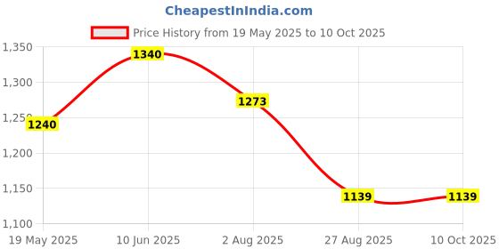 tatacliq.com showoffff SHOWOFF Navy Regular Fit Kurta showoffff Price History Graph from 19 May 2025 to 9 Oct 2025