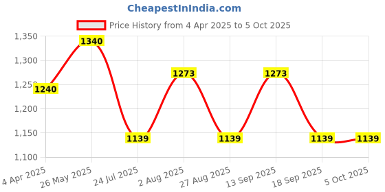 tatacliq.com showoffff SHOWOFF Navy Regular Fit Kurta showoffff Price History Graph from 4 Apr 2025 to 5 Oct 2025