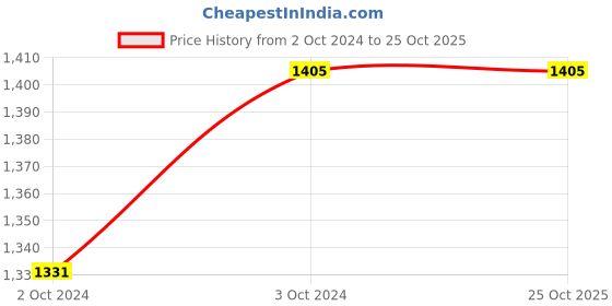 tatacliq.com showoffff SHOWOFF Navy Regular Fit Poncho showoffff Price History Graph from 2 Oct 2024 to 25 Oct 2025