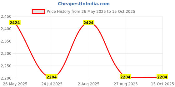 tatacliq.com showoffff Showoff Navy Regular Fit Printed Bomber Jacket showoffff Price History Graph from 26 May 2025 to 15 Oct 2025