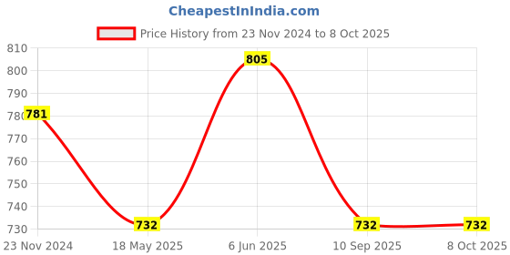tatacliq.com showoffff SHOWOFF Navy Regular Fit Printed Shorts showoffff Price History Graph from 23 Nov 2024 to 7 Oct 2025