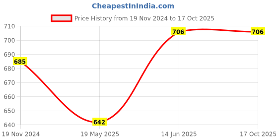 tatacliq.com showoffff SHOWOFF Navy Regular Fit Printed Shorts showoffff Price History Graph from 19 Nov 2024 to 16 Oct 2025