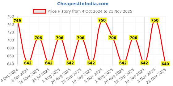 tatacliq.com showoffff SHOWOFF Navy Regular Fit Printed Shorts showoffff Price History Graph from 4 Oct 2024 to 21 Nov 2025