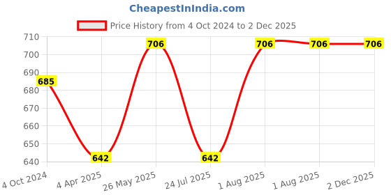 tatacliq.com showoffff SHOWOFF Navy Regular Fit Printed Shorts showoffff Price History Graph from 4 Oct 2024 to 2 Dec 2025