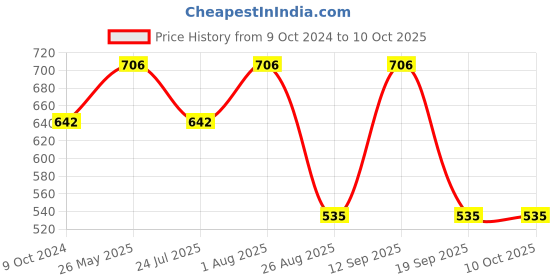 tatacliq.com showoffff SHOWOFF Navy Regular Fit Striped Shorts showoffff Price History Graph from 9 Oct 2024 to 10 Oct 2025