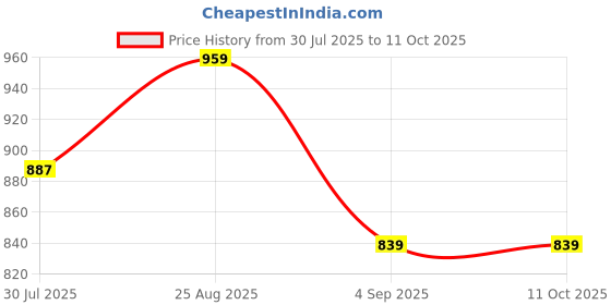 tatacliq.com showoffff SHOWOFF Navy Regular Fit Stripes Shirt showoffff Price History Graph from 30 Jul 2025 to 11 Oct 2025