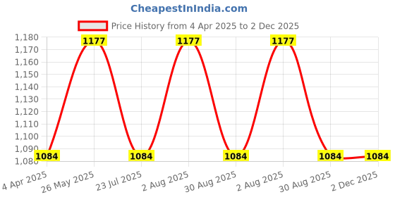tatacliq.com showoffff SHOWOFF Navy Regular Fit Sweatshirt showoffff Price History Graph from 4 Apr 2025 to 2 Dec 2025