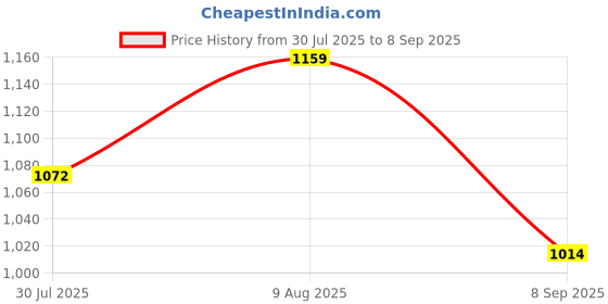 tatacliq.com showoffff SHOWOFF Navy Relaxed Fit Checks Shirt showoffff Price History Graph from 30 Jul 2025 to 8 Sep 2025
