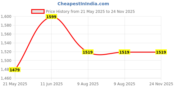 tatacliq.com showoffff SHOWOFF Navy Relaxed Fit Denim Jacket showoffff Price History Graph from 21 May 2025 to 24 Nov 2025