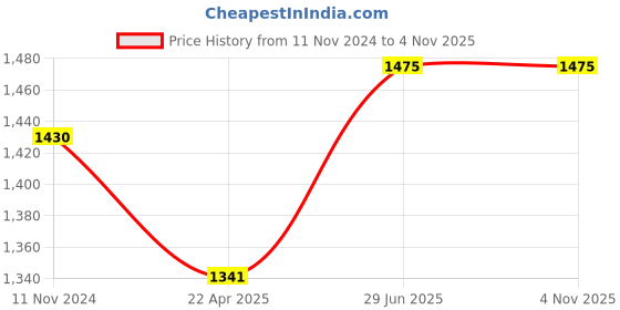 tatacliq.com showoffff SHOWOFF Navy Relaxed Fit High Rise Jeans showoffff Price History Graph from 11 Nov 2024 to 2 Nov 2025