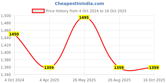 tatacliq.com showoffff SHOWOFF Navy Relaxed Fit High Rise Jeans showoffff Price History Graph from 4 Oct 2024 to 16 Oct 2025