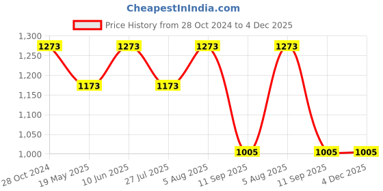 tatacliq.com showoffff SHOWOFF Navy Self Design Bodycon Dress showoffff Price History Graph from 28 Oct 2024 to 3 Dec 2025