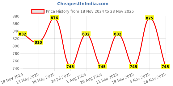 tatacliq.com showoffff SHOWOFF Navy Self Design Poncho showoffff Price History Graph from 18 Nov 2024 to 28 Nov 2025