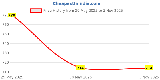 tatacliq.com showoffff SHOWOFF Navy Self Pattern Shrug showoffff Price History Graph from 29 May 2025 to 2 Nov 2025