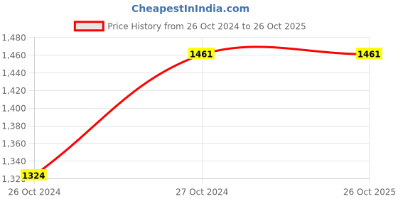 tatacliq.com showoffff SHOWOFF Navy Skinny Fit Mid Rise Jeans showoffff Price History Graph from 26 Oct 2024 to 26 Oct 2025