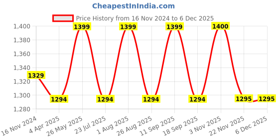 tatacliq.com showoffff SHOWOFF Navy Slim Fit Blazer showoffff Price History Graph from 16 Nov 2024 to 4 Dec 2025