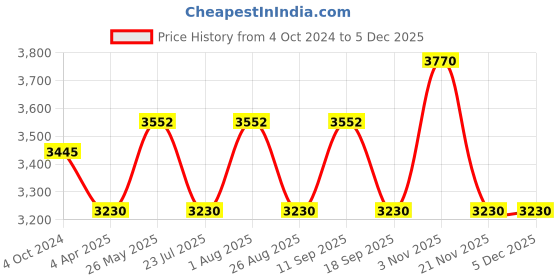 tatacliq.com showoffff SHOWOFF Navy Slim Fit Checks Jackets showoffff Price History Graph from 4 Oct 2024 to 5 Dec 2025