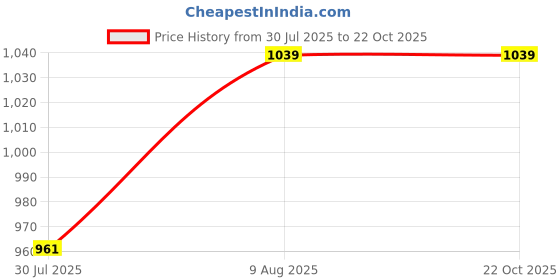 tatacliq.com showoffff SHOWOFF Navy Slim Fit Checks Shirt showoffff Price History Graph from 30 Jul 2025 to 22 Oct 2025