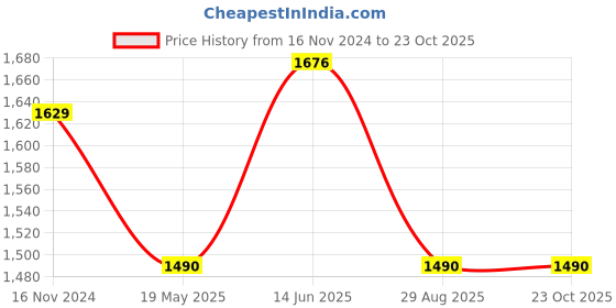 tatacliq.com showoffff SHOWOFF Navy Slim Fit High Rise Jeans showoffff Price History Graph from 16 Nov 2024 to 23 Oct 2025