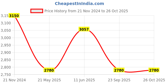 tatacliq.com showoffff SHOWOFF Navy Slim Fit Jackets showoffff Price History Graph from 21 Nov 2024 to 25 Oct 2025