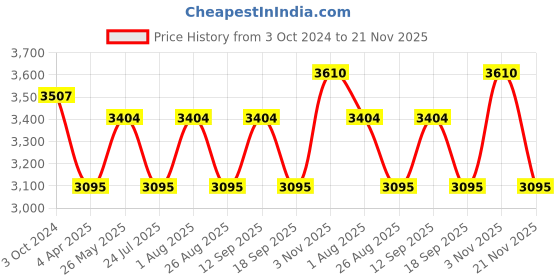 tatacliq.com showoffff SHOWOFF Navy Slim Fit Jackets showoffff Price History Graph from 3 Oct 2024 to 21 Nov 2025